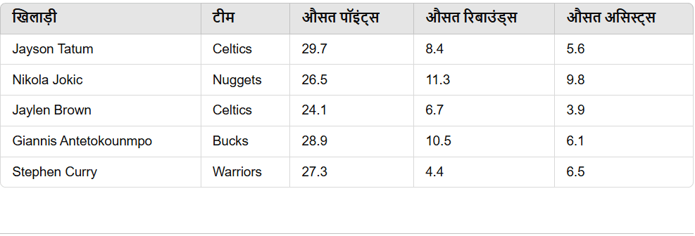 Performance of key players